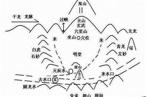 水口一星|风水学术之水口星